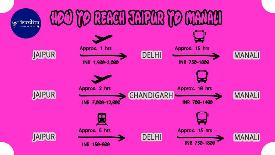 How-to-reach-Jaipur-to-Manali How to reach Jaipur to Manali