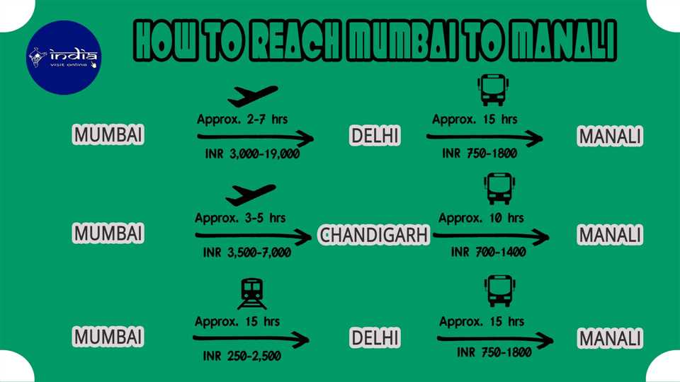 How to reach Mumbai to Manali