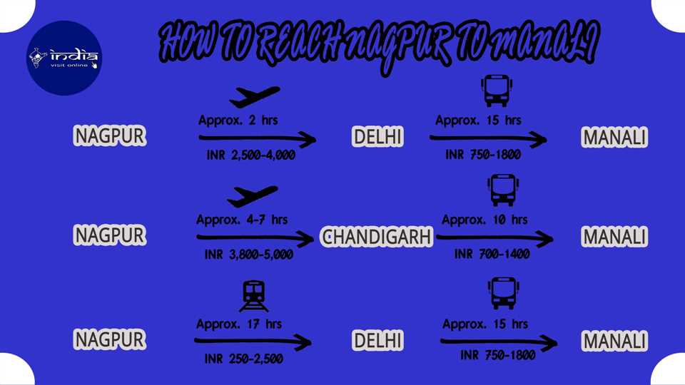 How to reach Nagpur to Manali